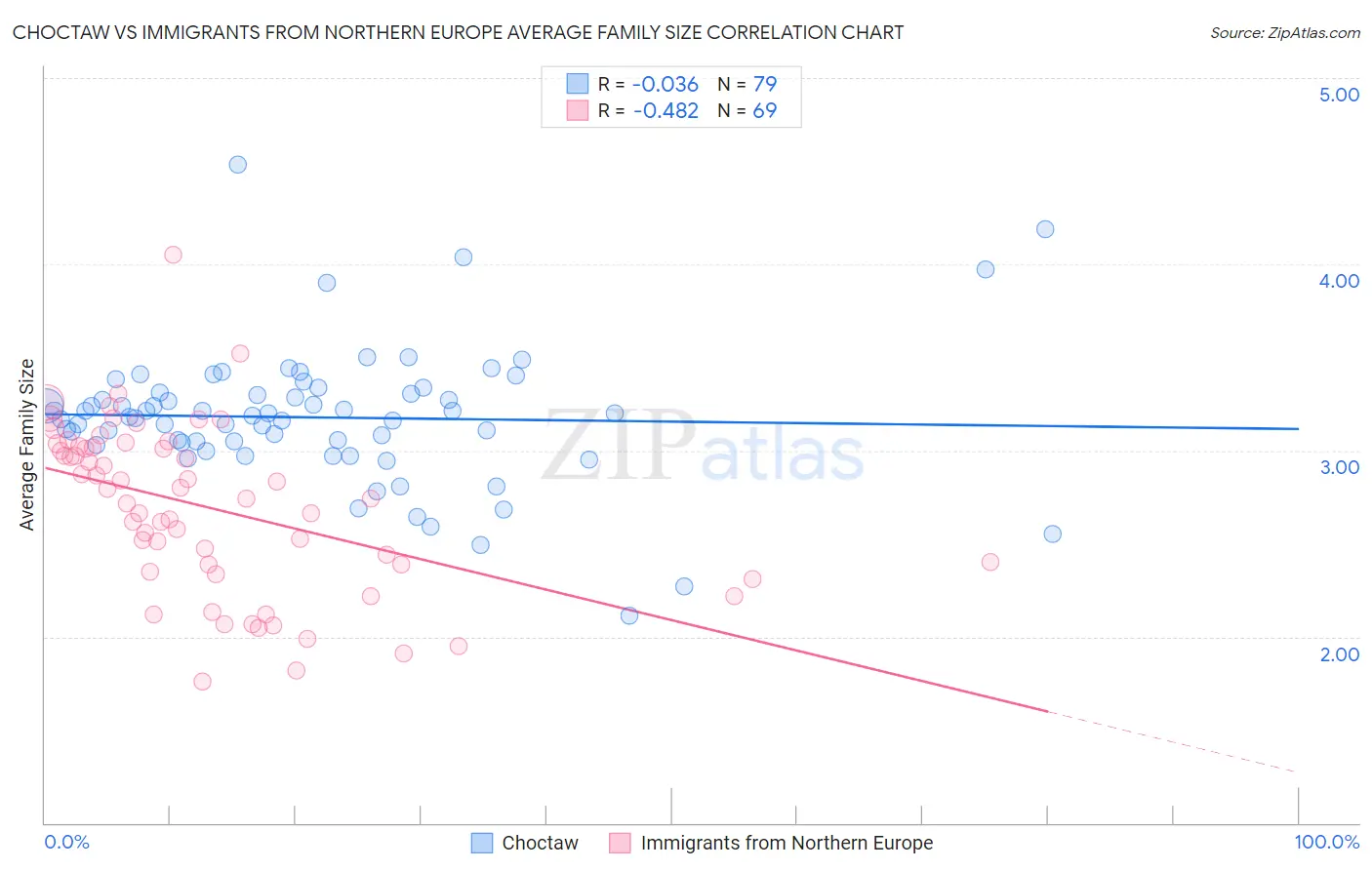 Choctaw vs Immigrants from Northern Europe Average Family Size