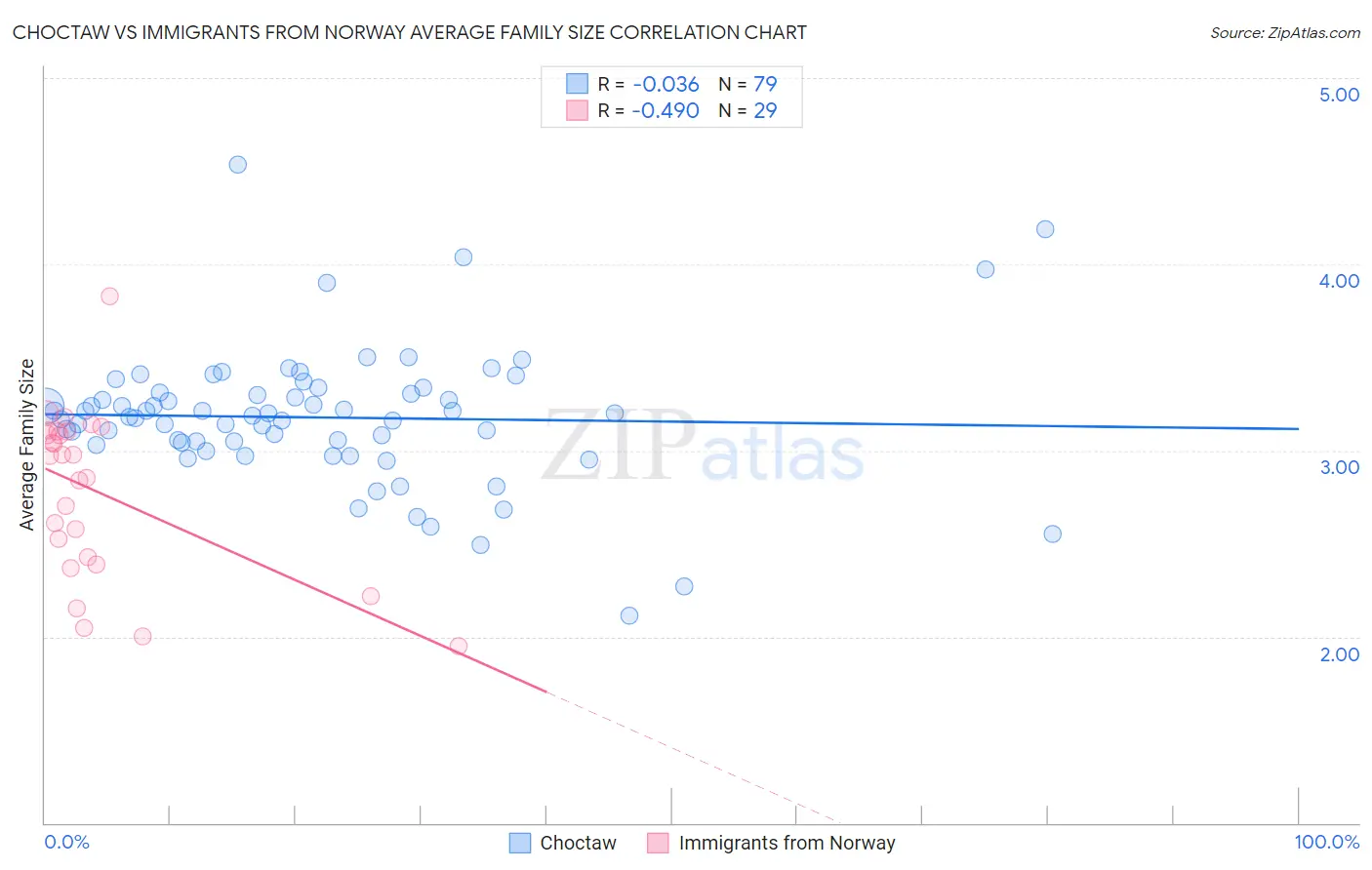 Choctaw vs Immigrants from Norway Average Family Size