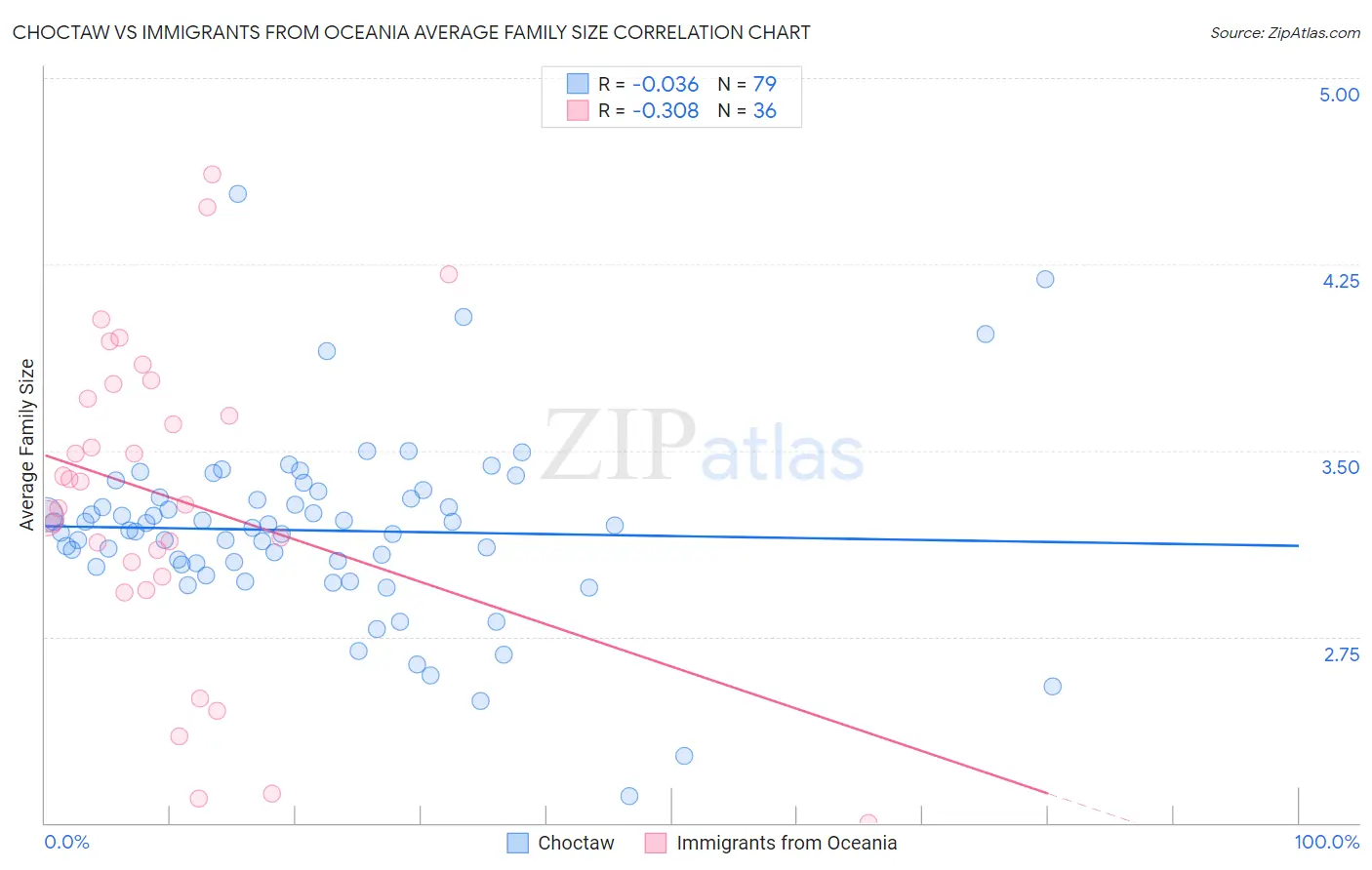 Choctaw vs Immigrants from Oceania Average Family Size