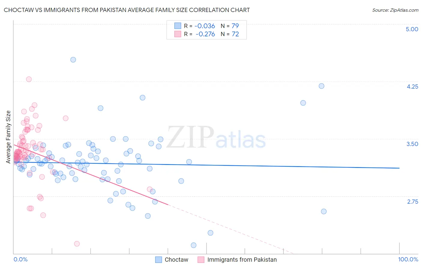 Choctaw vs Immigrants from Pakistan Average Family Size