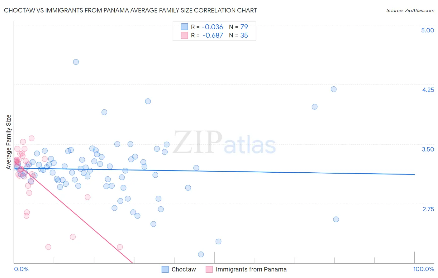 Choctaw vs Immigrants from Panama Average Family Size