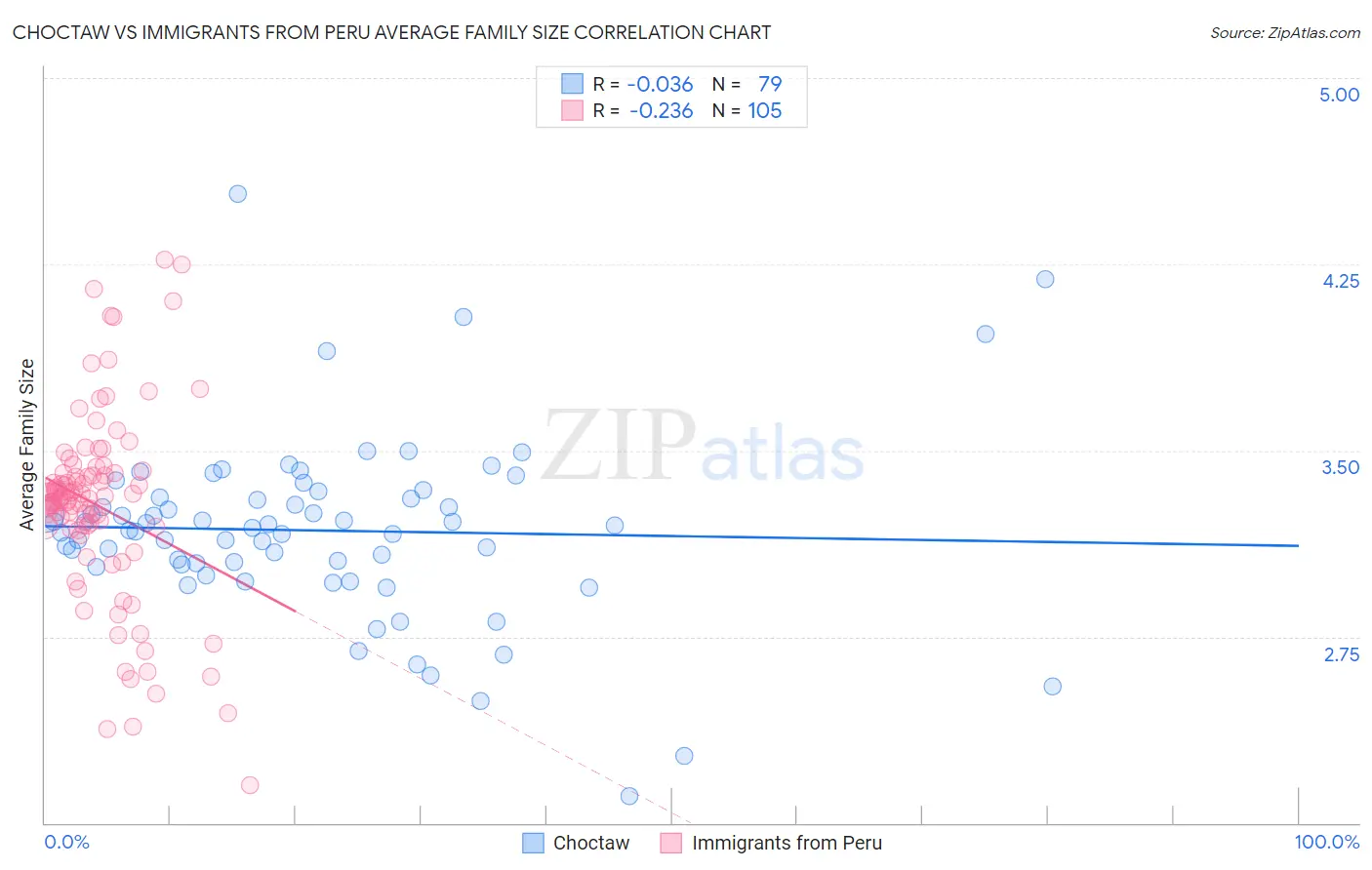 Choctaw vs Immigrants from Peru Average Family Size