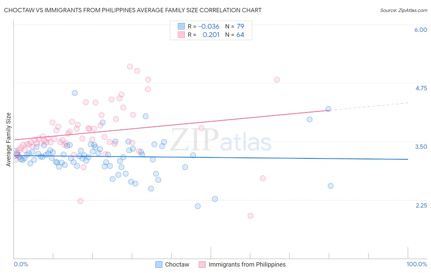 Choctaw vs Immigrants from Philippines Average Family Size