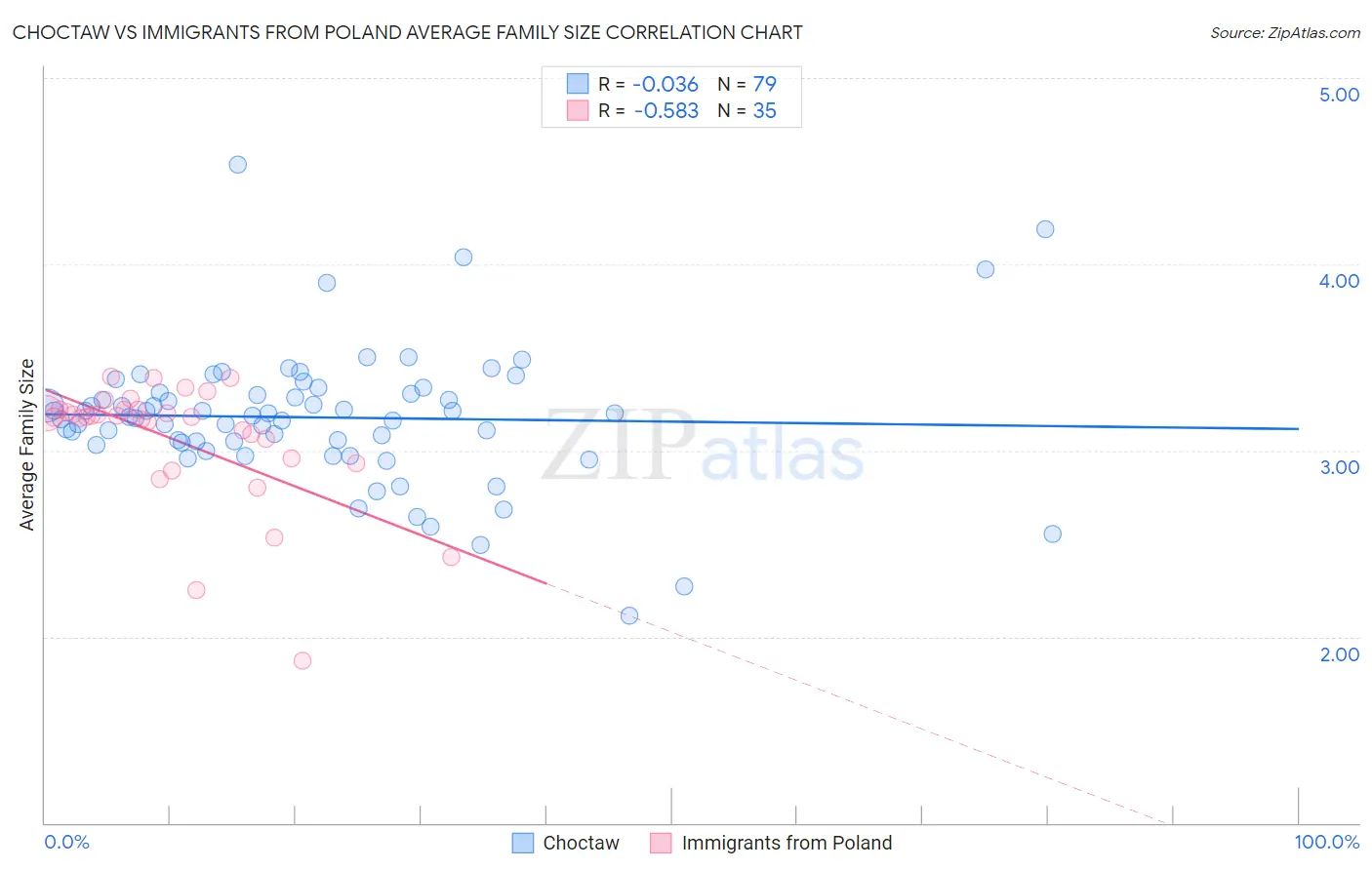 Choctaw vs Immigrants from Poland Average Family Size