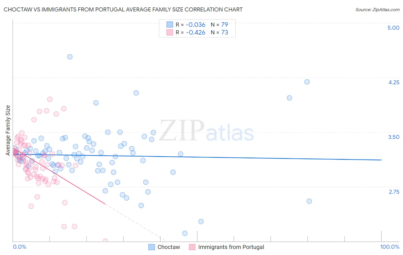 Choctaw vs Immigrants from Portugal Average Family Size