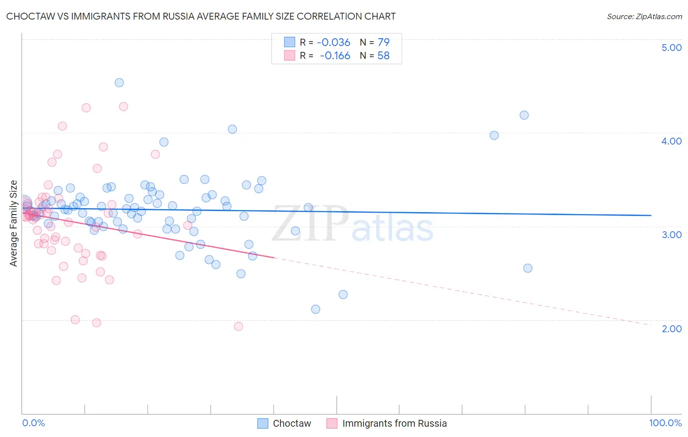 Choctaw vs Immigrants from Russia Average Family Size