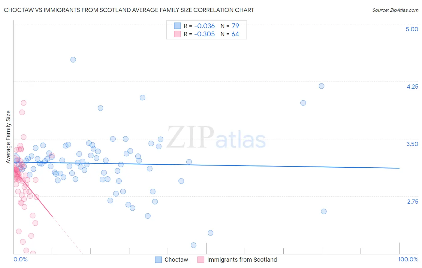 Choctaw vs Immigrants from Scotland Average Family Size