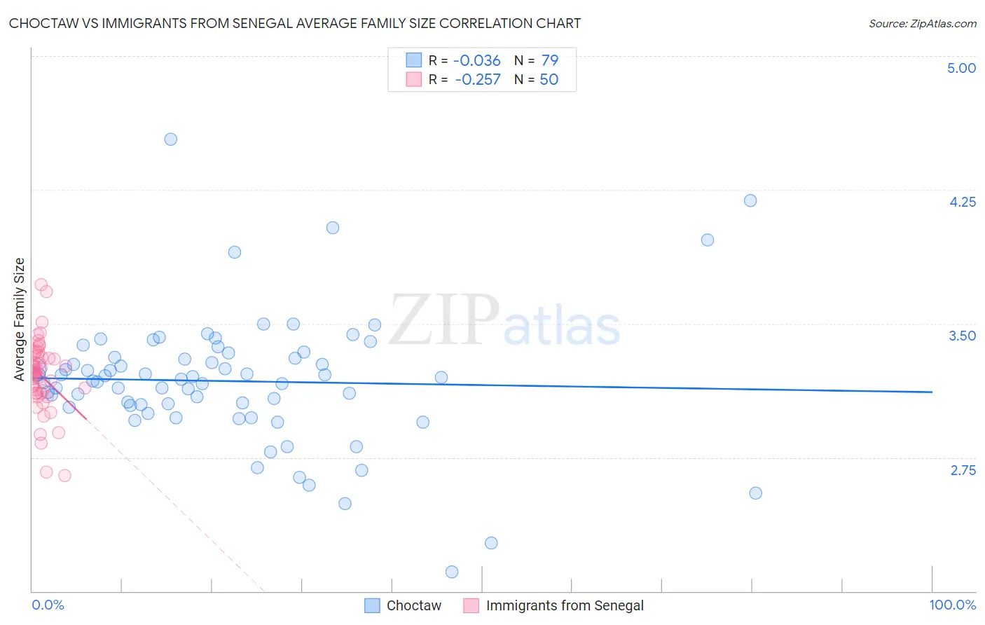 Choctaw vs Immigrants from Senegal Average Family Size