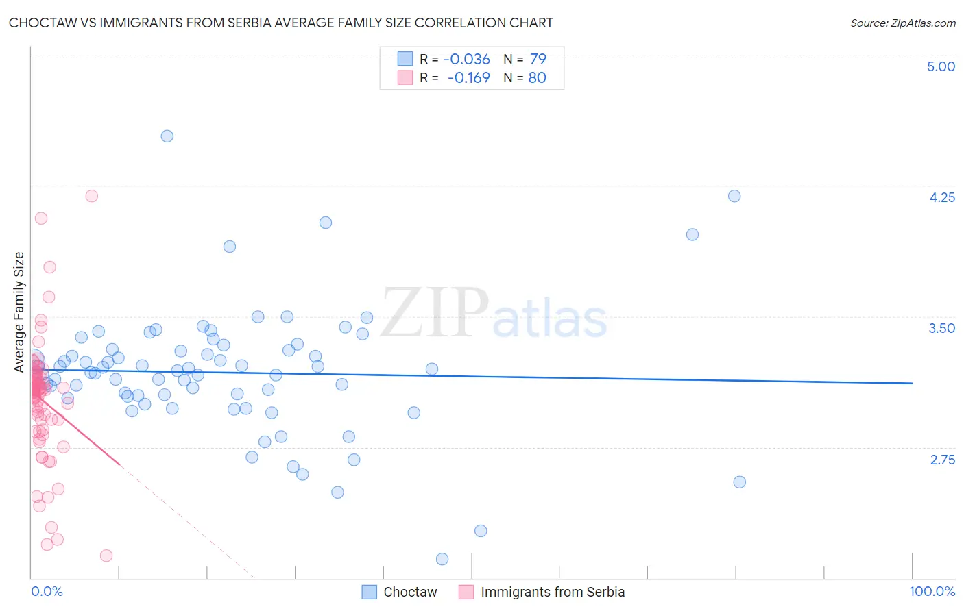 Choctaw vs Immigrants from Serbia Average Family Size