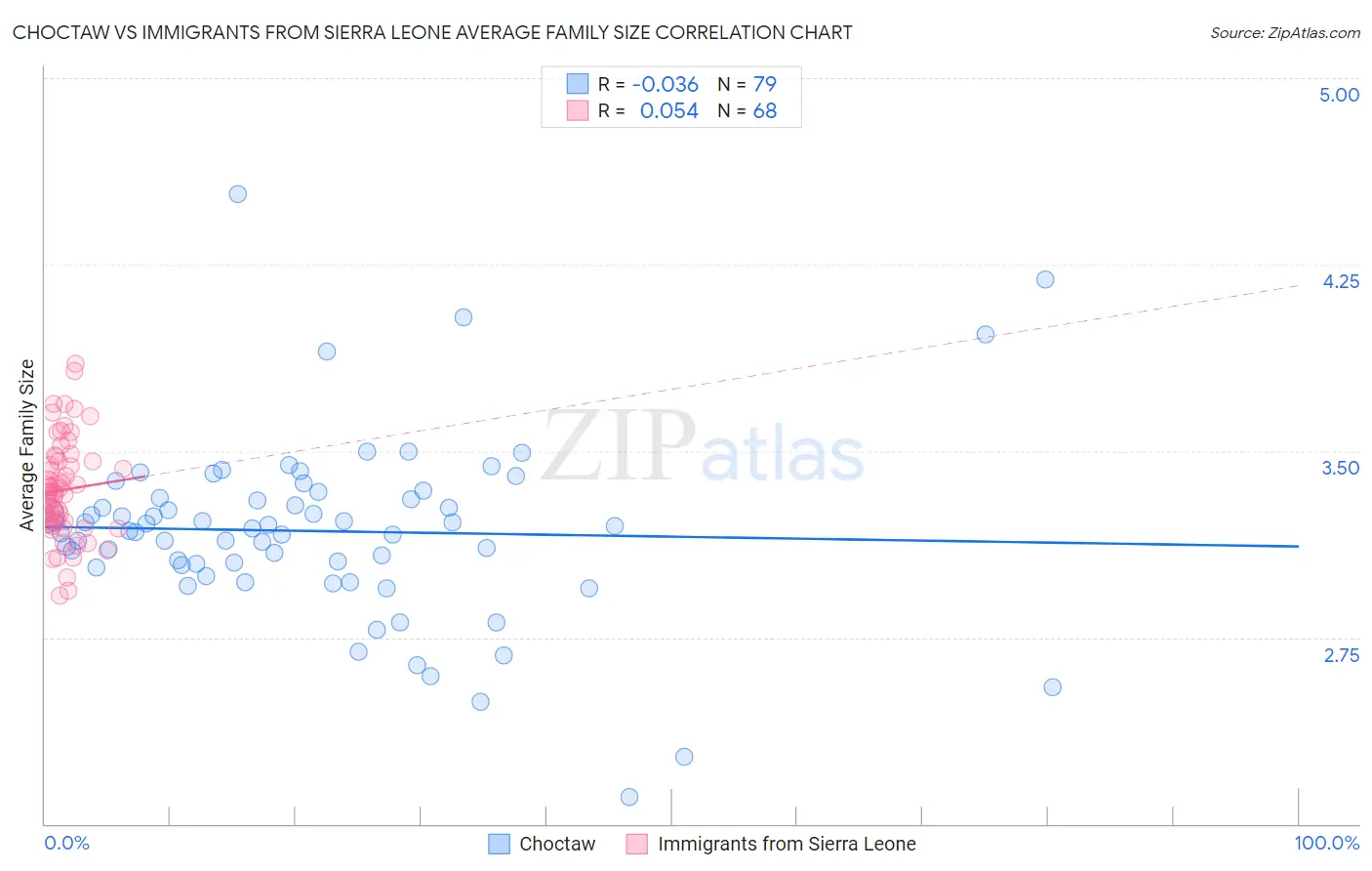 Choctaw vs Immigrants from Sierra Leone Average Family Size