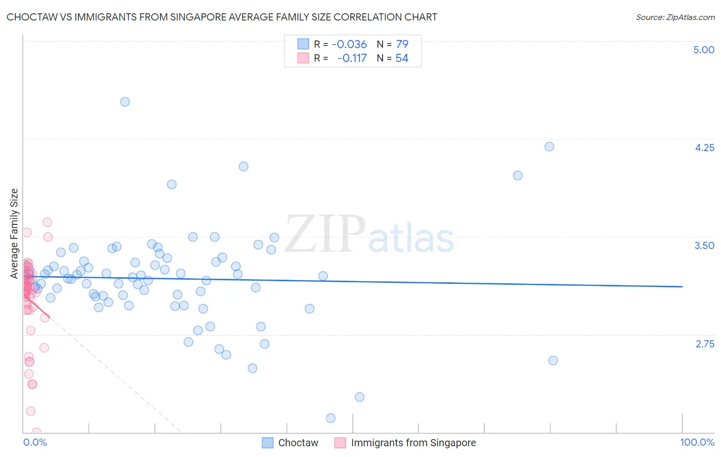 Choctaw vs Immigrants from Singapore Average Family Size