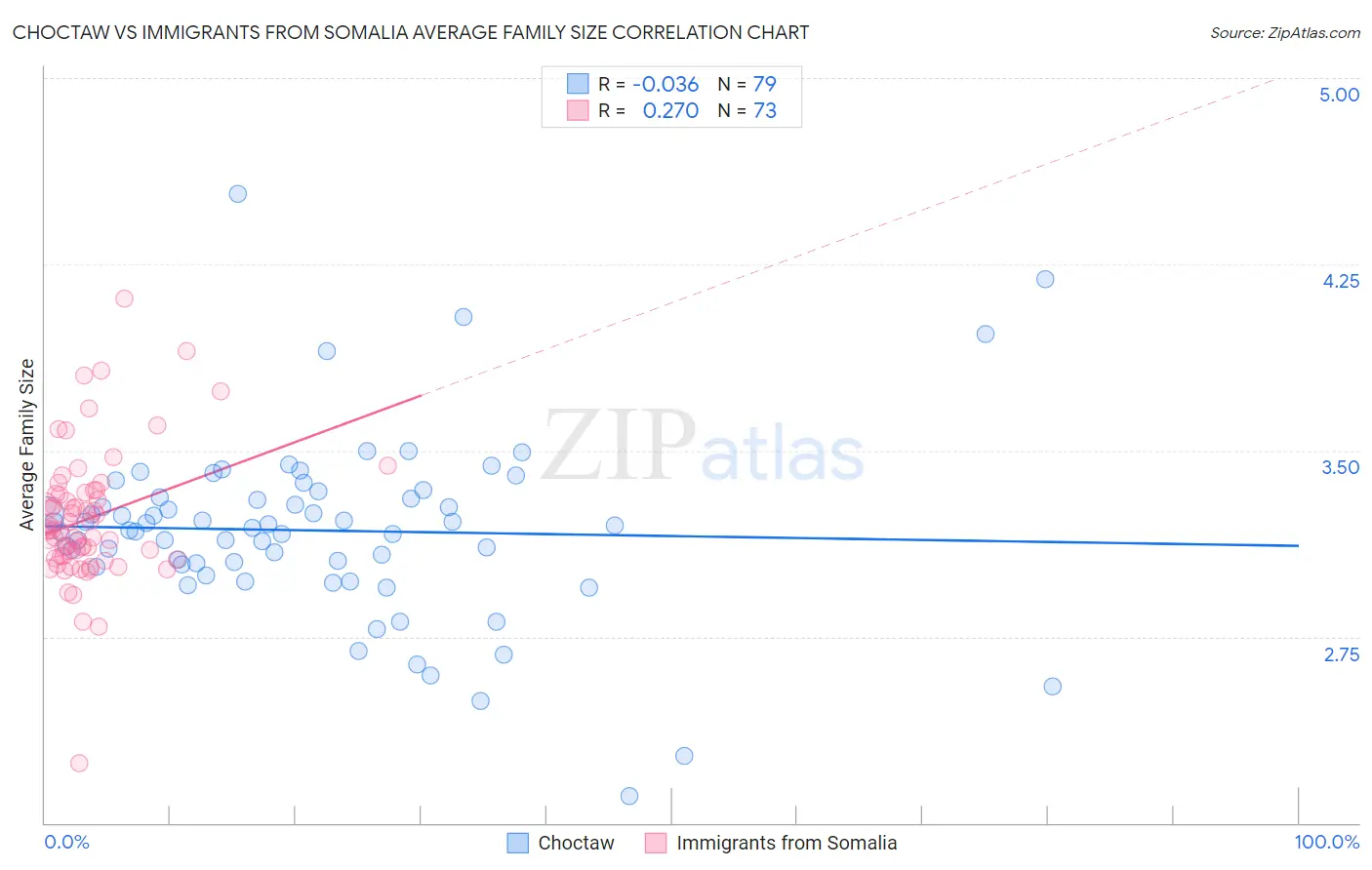 Choctaw vs Immigrants from Somalia Average Family Size