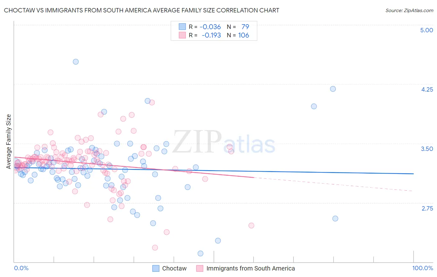Choctaw vs Immigrants from South America Average Family Size
