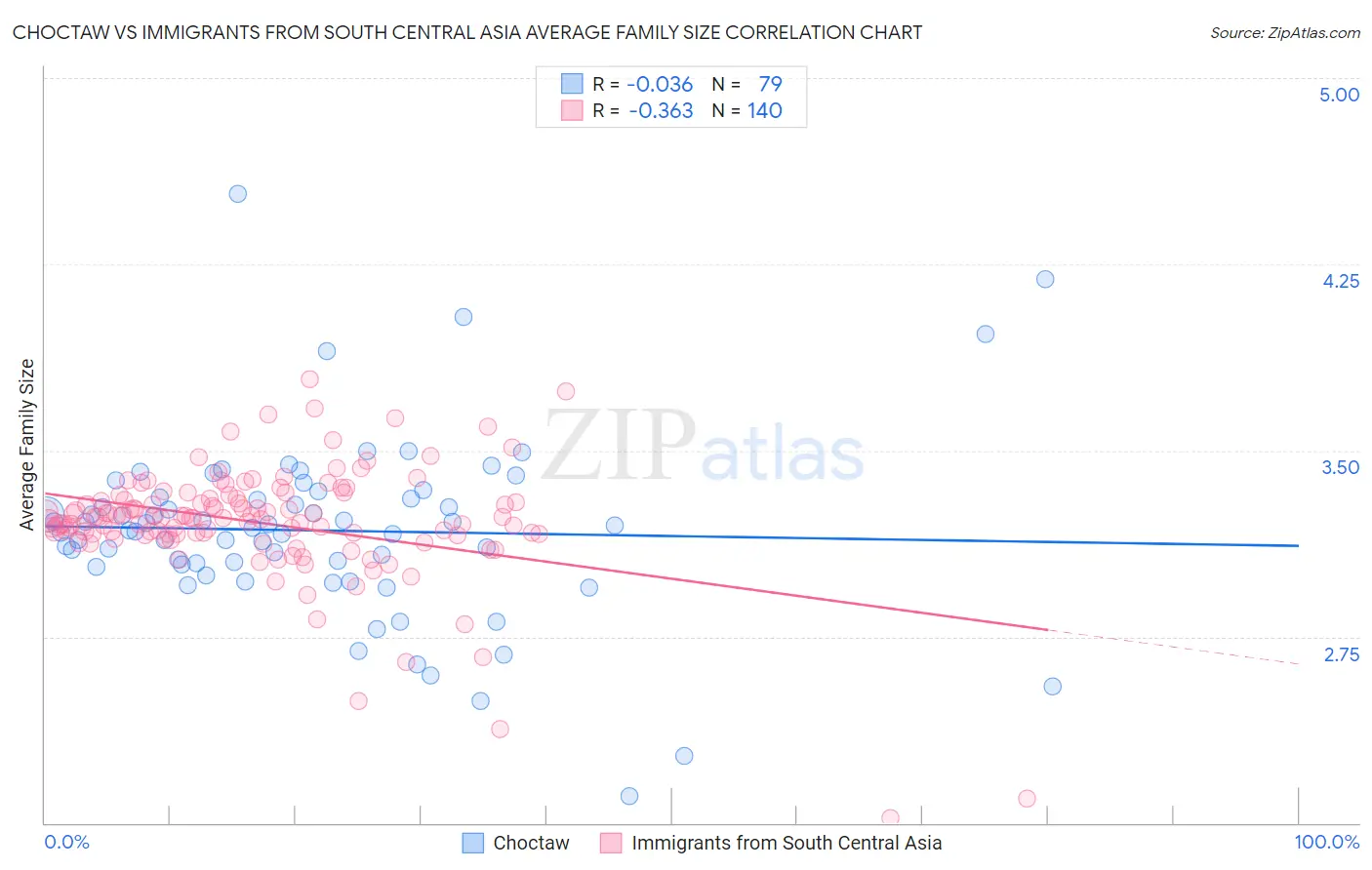 Choctaw vs Immigrants from South Central Asia Average Family Size