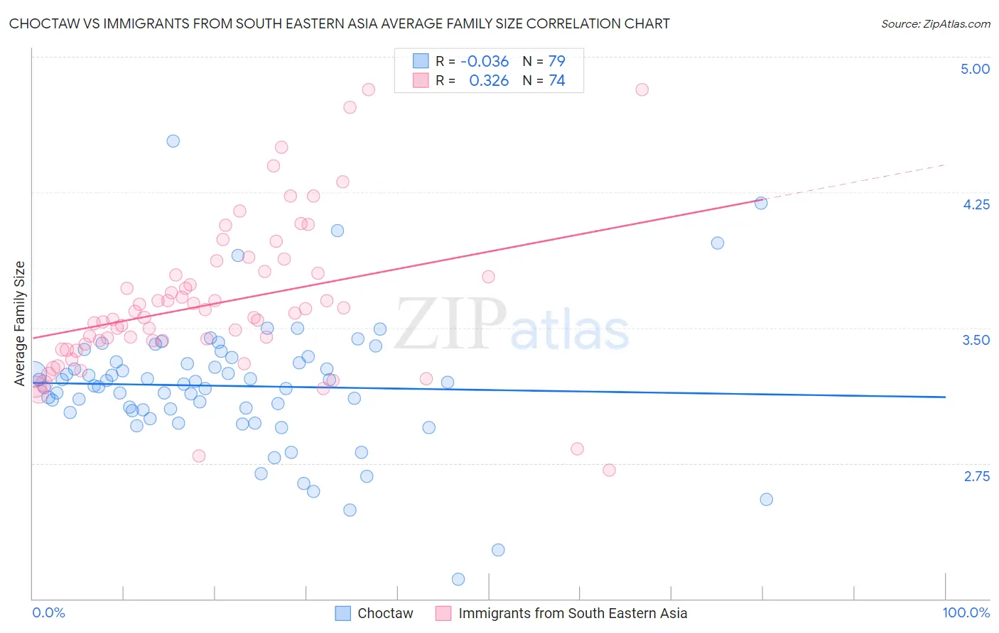 Choctaw vs Immigrants from South Eastern Asia Average Family Size