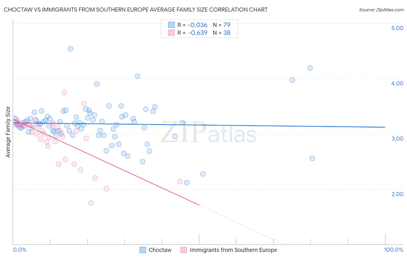 Choctaw vs Immigrants from Southern Europe Average Family Size