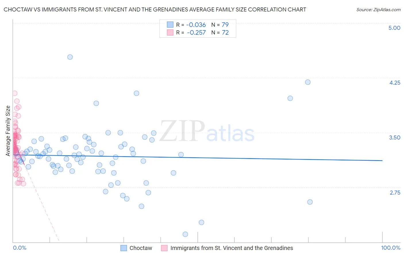 Choctaw vs Immigrants from St. Vincent and the Grenadines Average Family Size