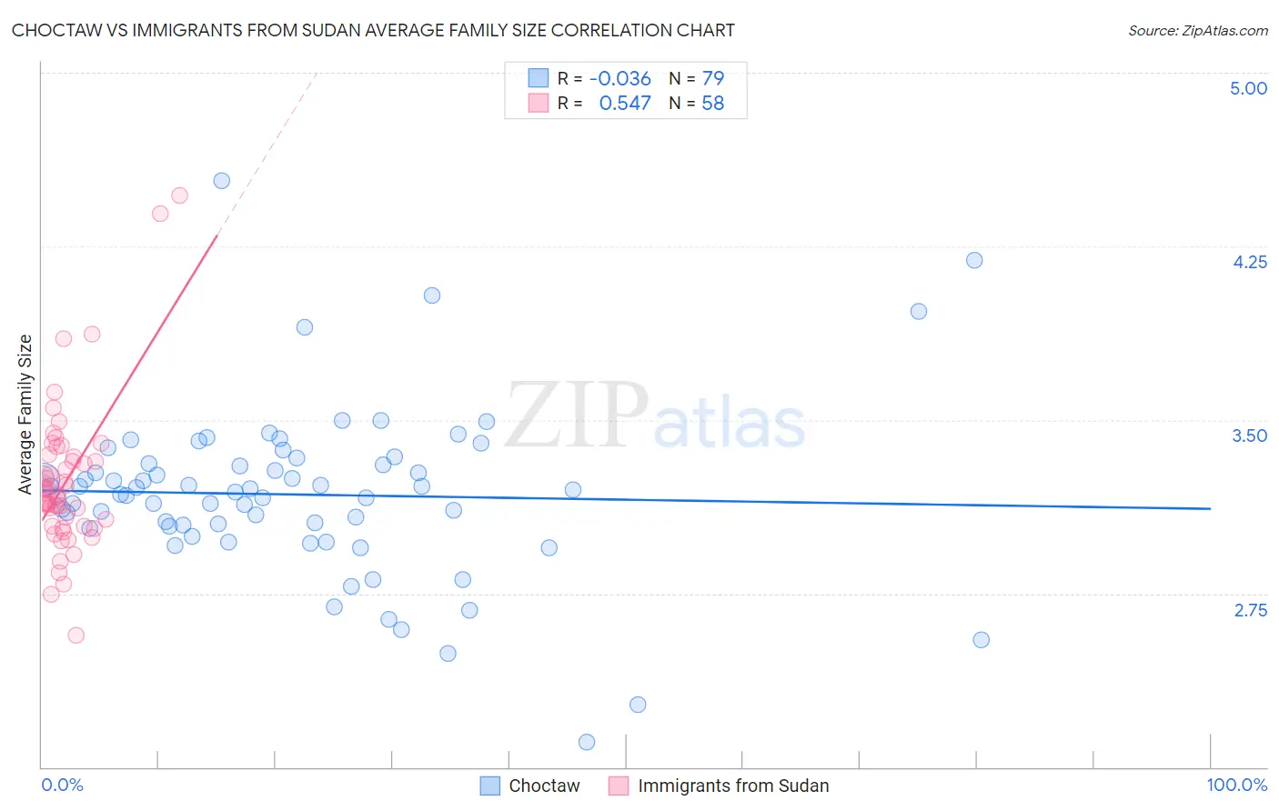 Choctaw vs Immigrants from Sudan Average Family Size