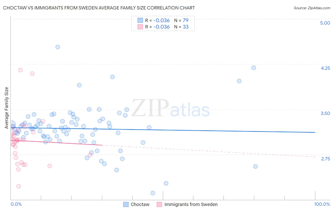 Choctaw vs Immigrants from Sweden Average Family Size