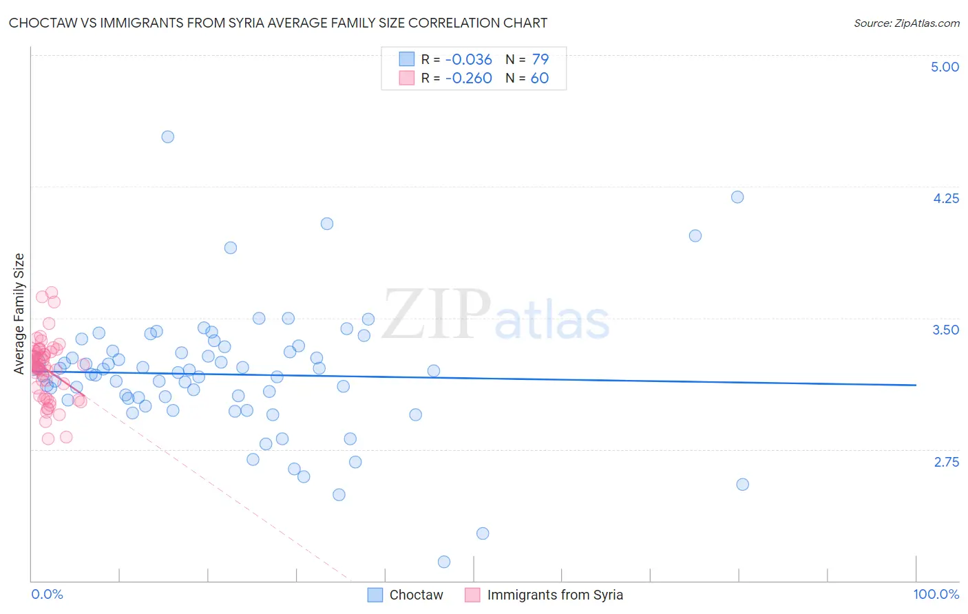 Choctaw vs Immigrants from Syria Average Family Size