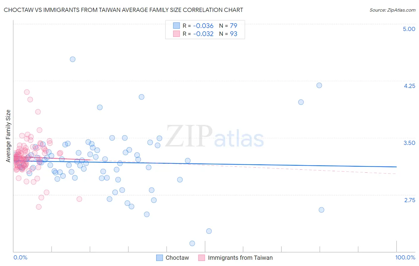 Choctaw vs Immigrants from Taiwan Average Family Size
