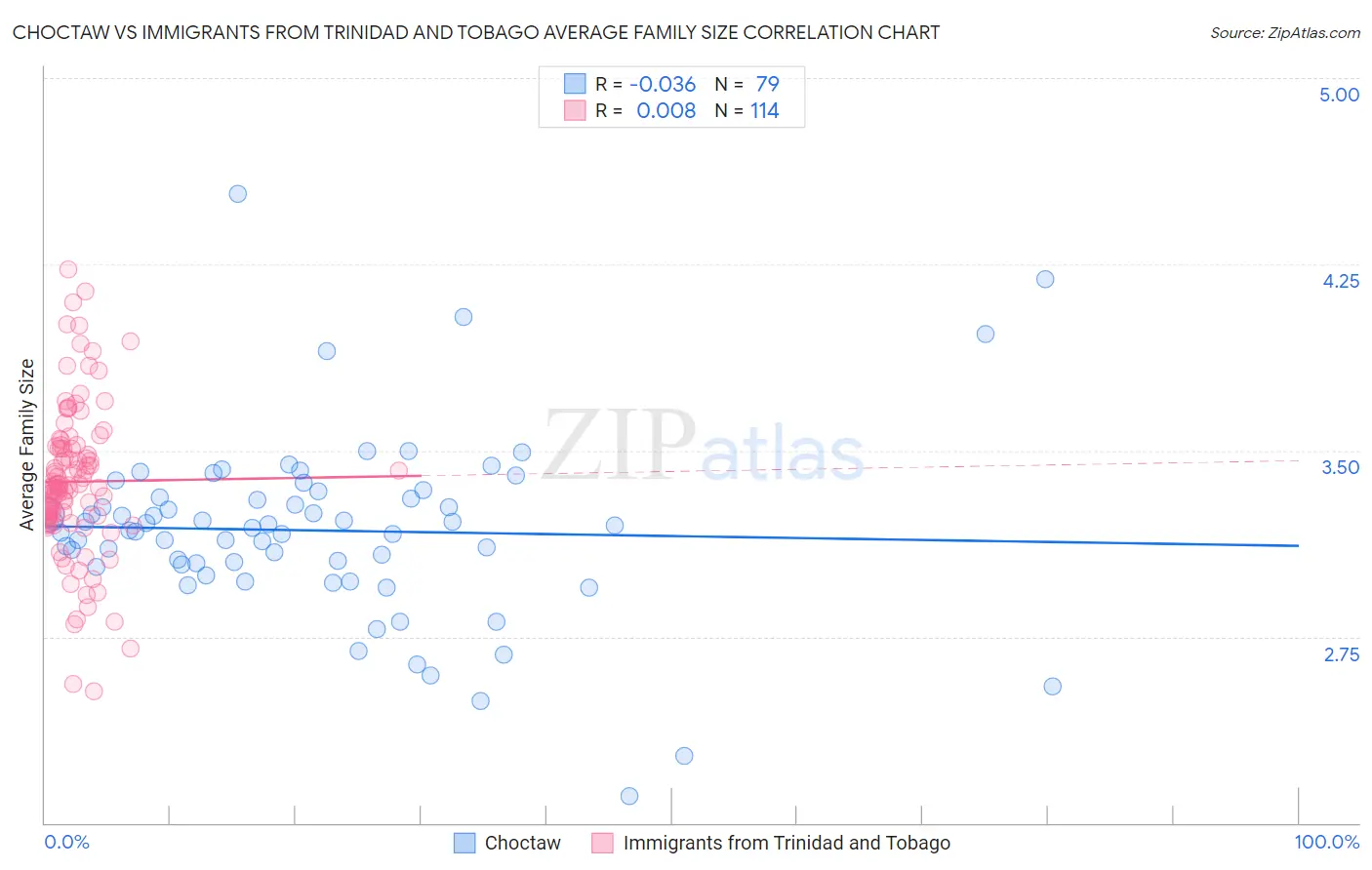 Choctaw vs Immigrants from Trinidad and Tobago Average Family Size