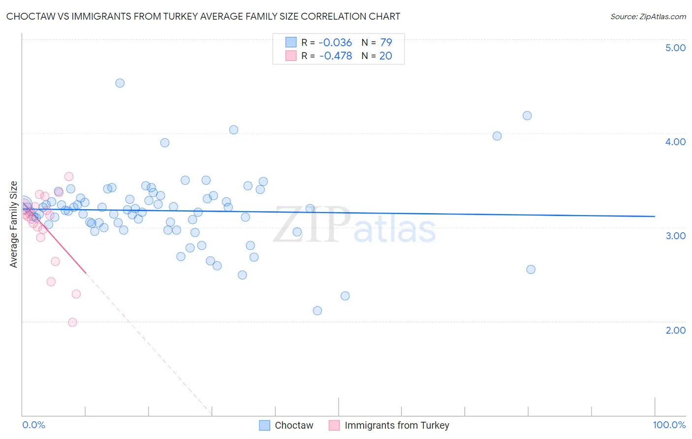 Choctaw vs Immigrants from Turkey Average Family Size