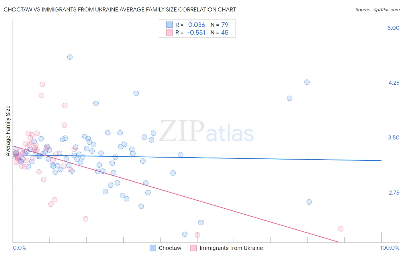 Choctaw vs Immigrants from Ukraine Average Family Size