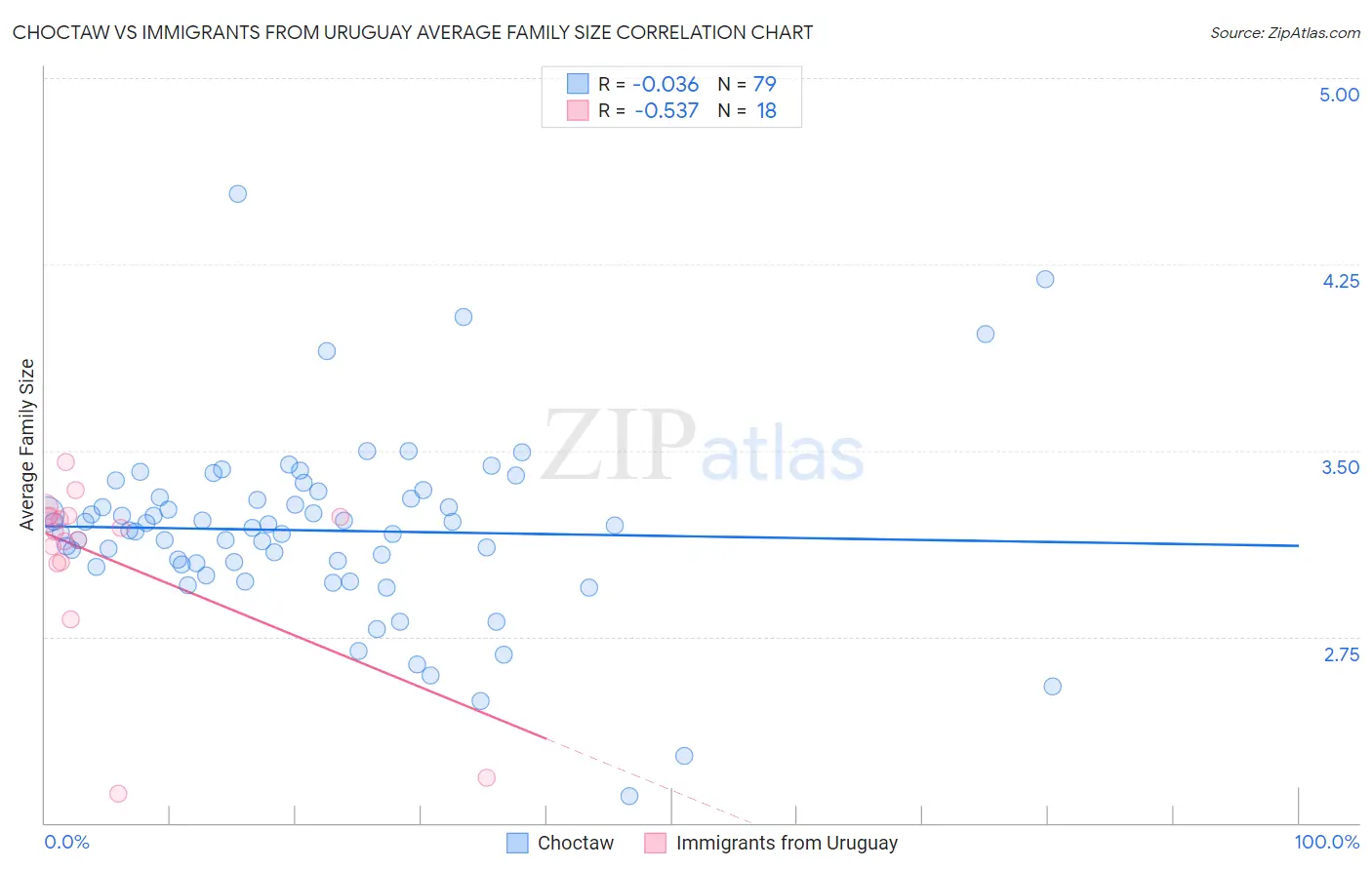 Choctaw vs Immigrants from Uruguay Average Family Size