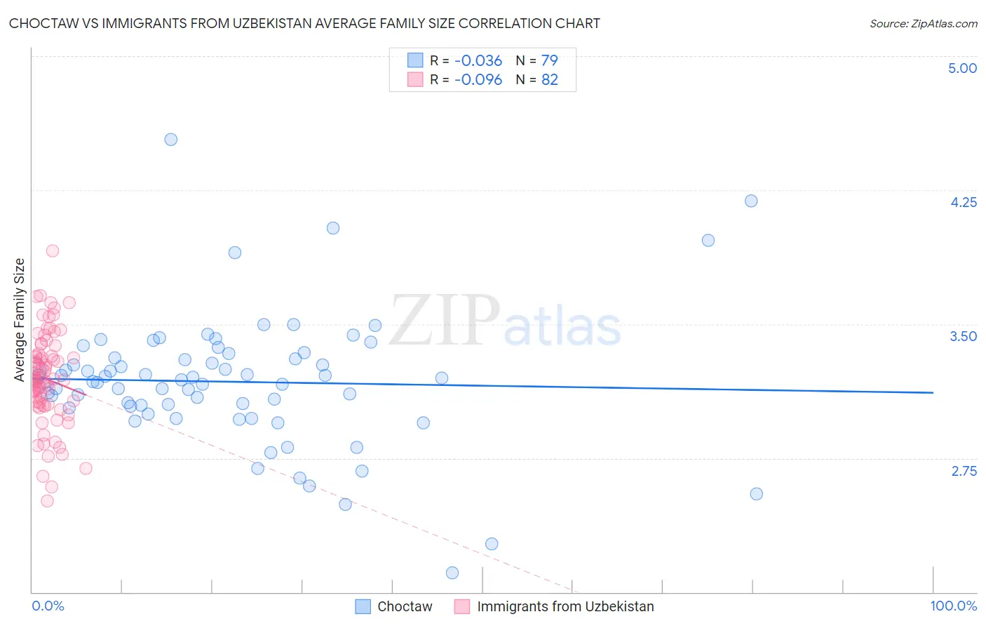 Choctaw vs Immigrants from Uzbekistan Average Family Size