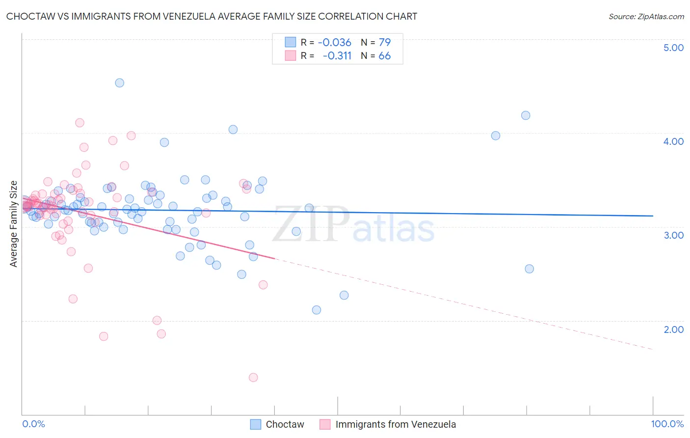 Choctaw vs Immigrants from Venezuela Average Family Size