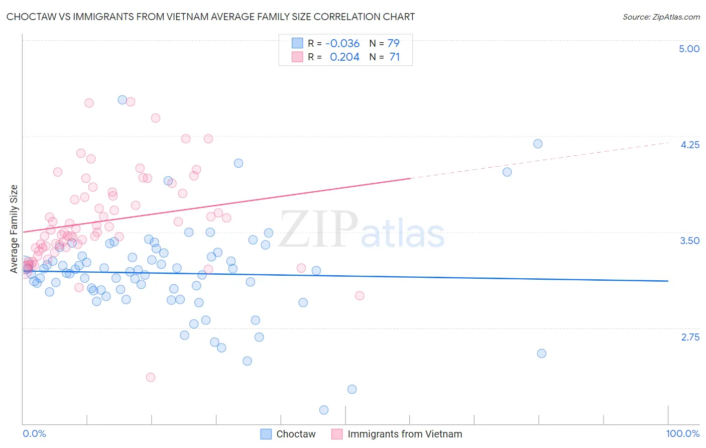 Choctaw vs Immigrants from Vietnam Average Family Size
