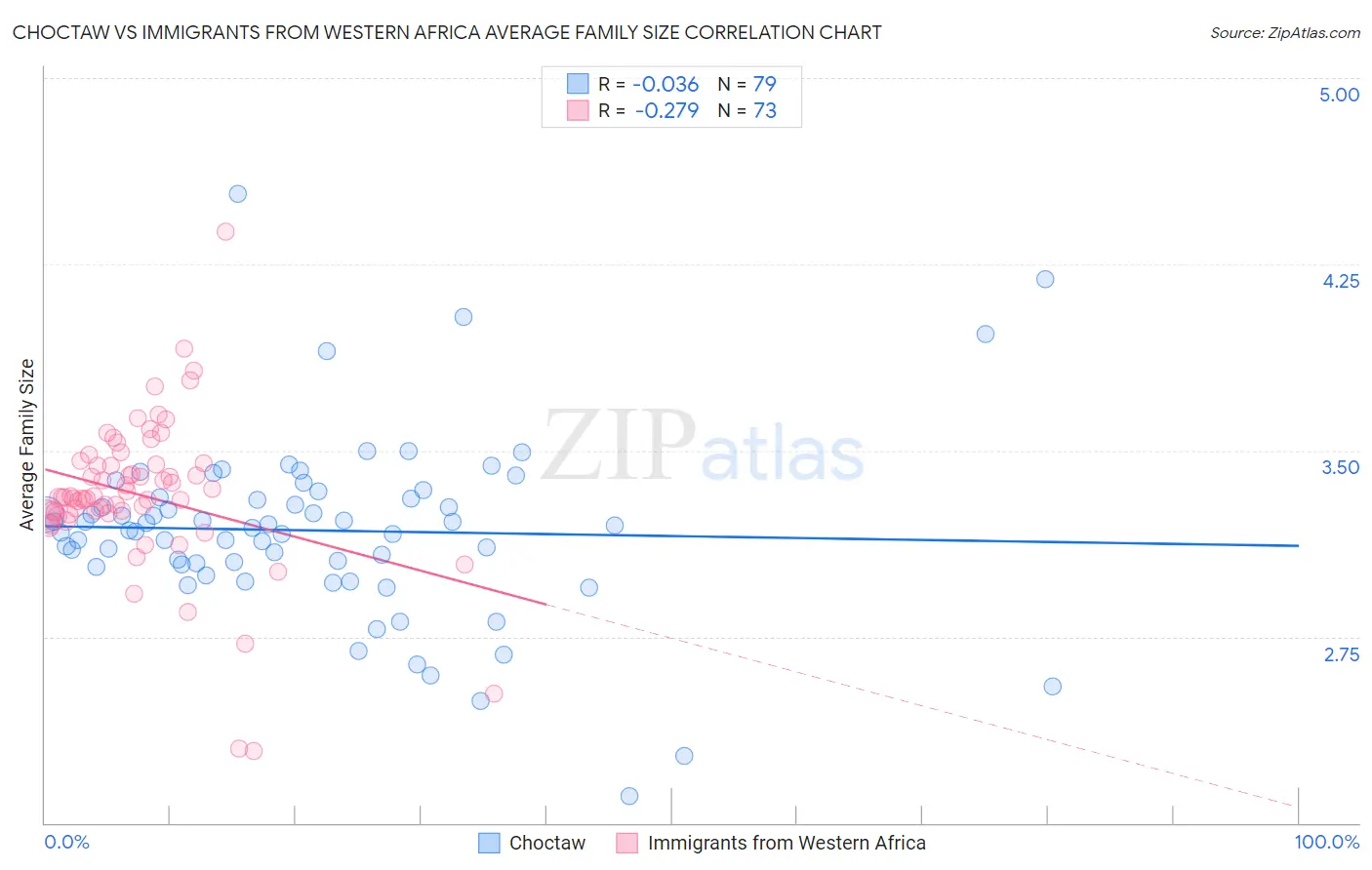 Choctaw vs Immigrants from Western Africa Average Family Size