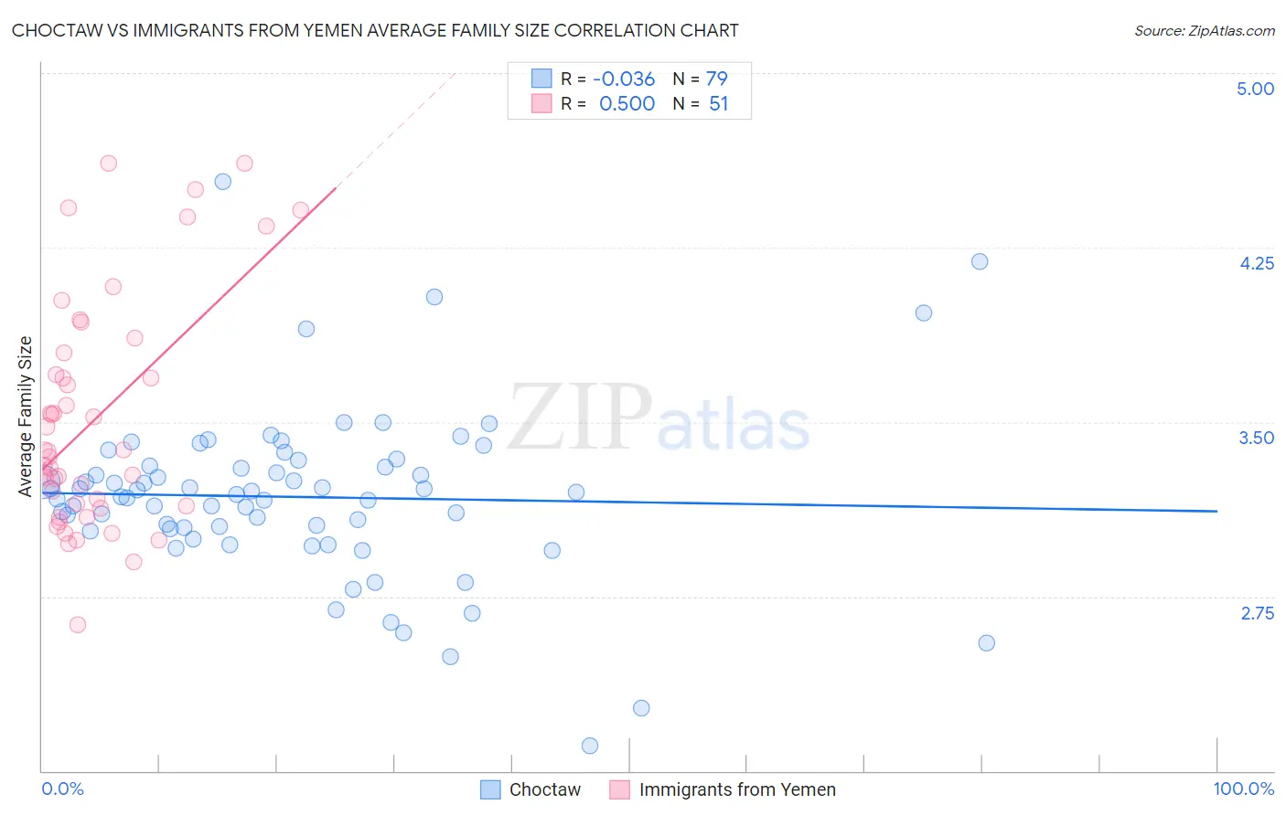 Choctaw vs Immigrants from Yemen Average Family Size