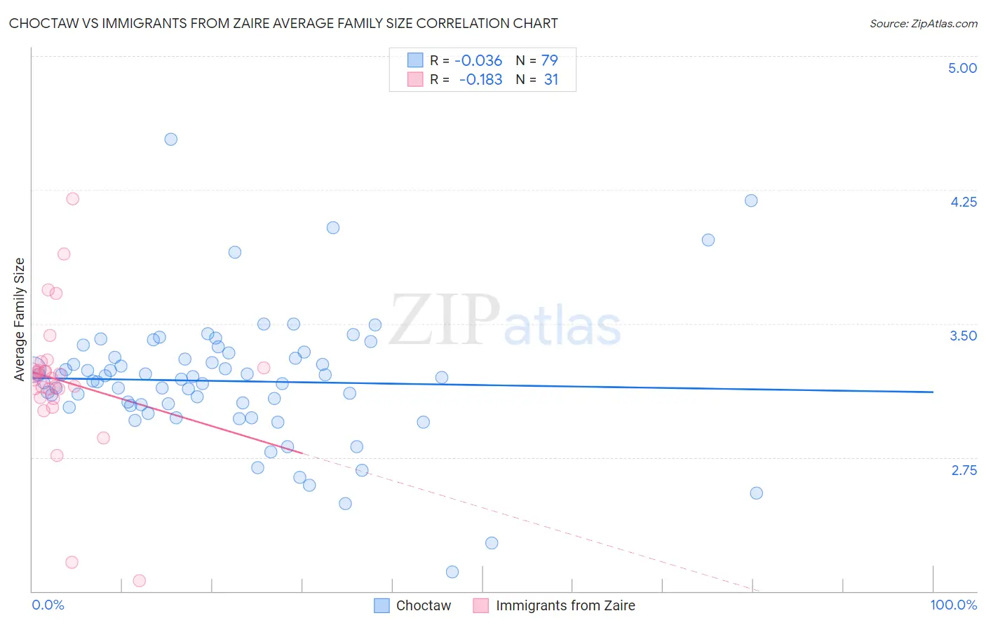 Choctaw vs Immigrants from Zaire Average Family Size