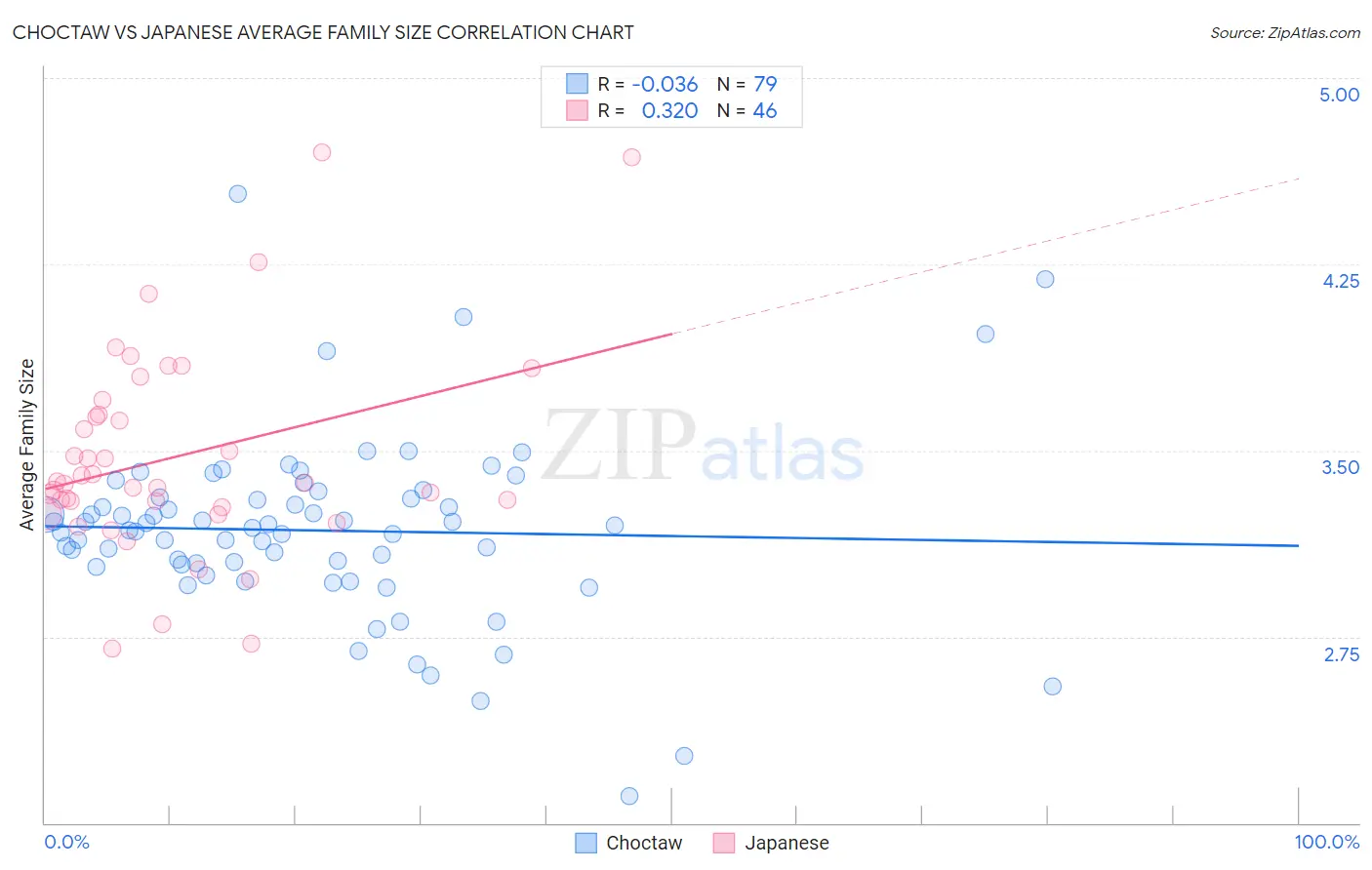 Choctaw vs Japanese Average Family Size