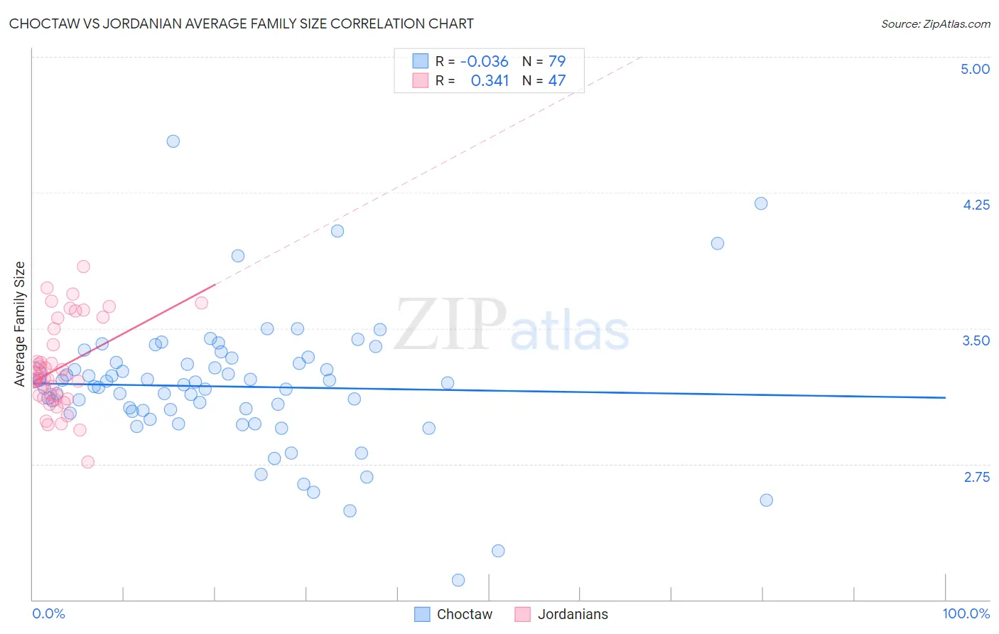 Choctaw vs Jordanian Average Family Size