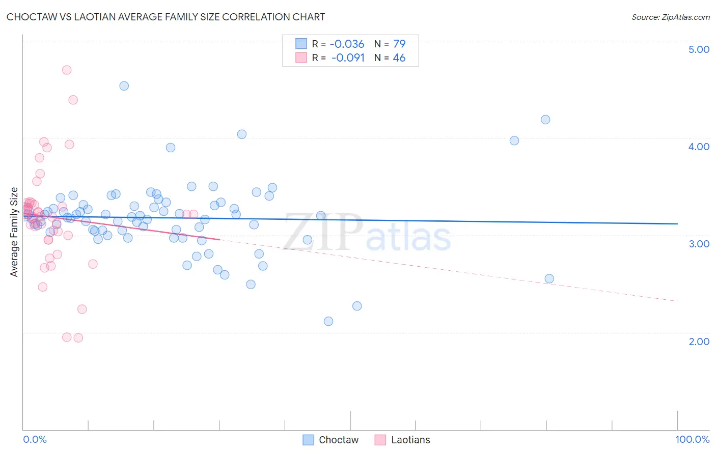 Choctaw vs Laotian Average Family Size