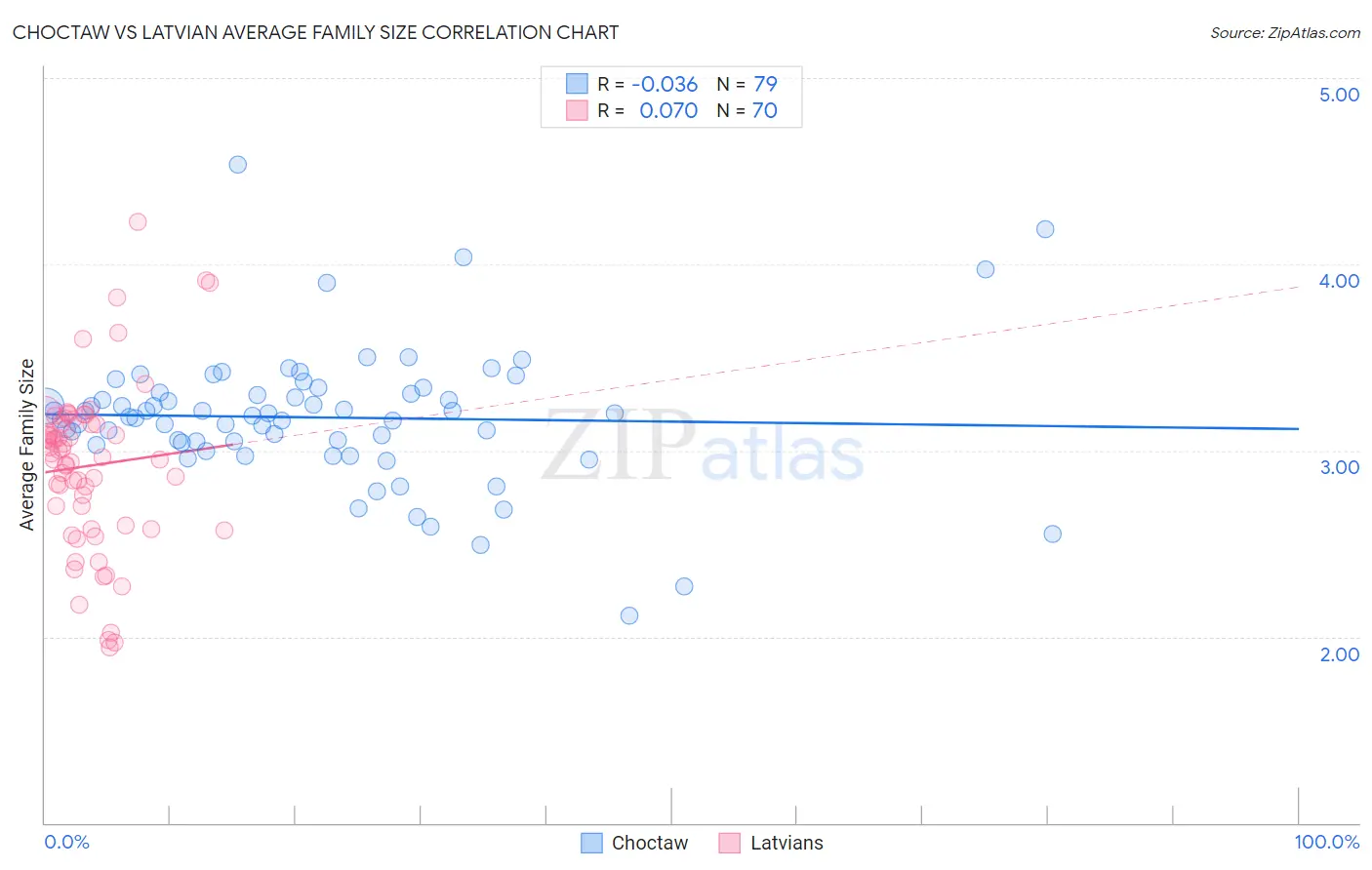 Choctaw vs Latvian Average Family Size