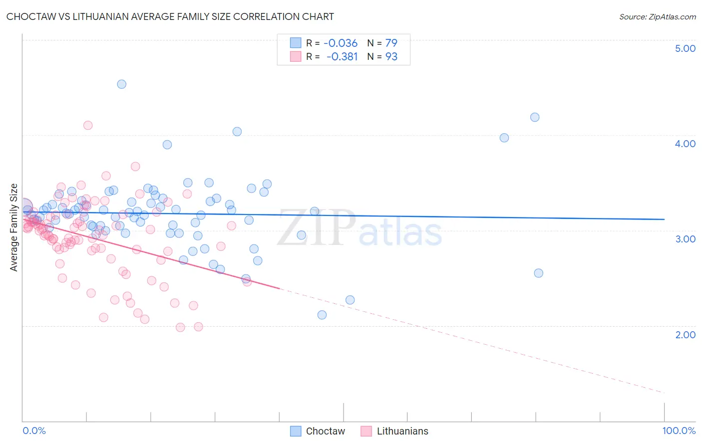Choctaw vs Lithuanian Average Family Size