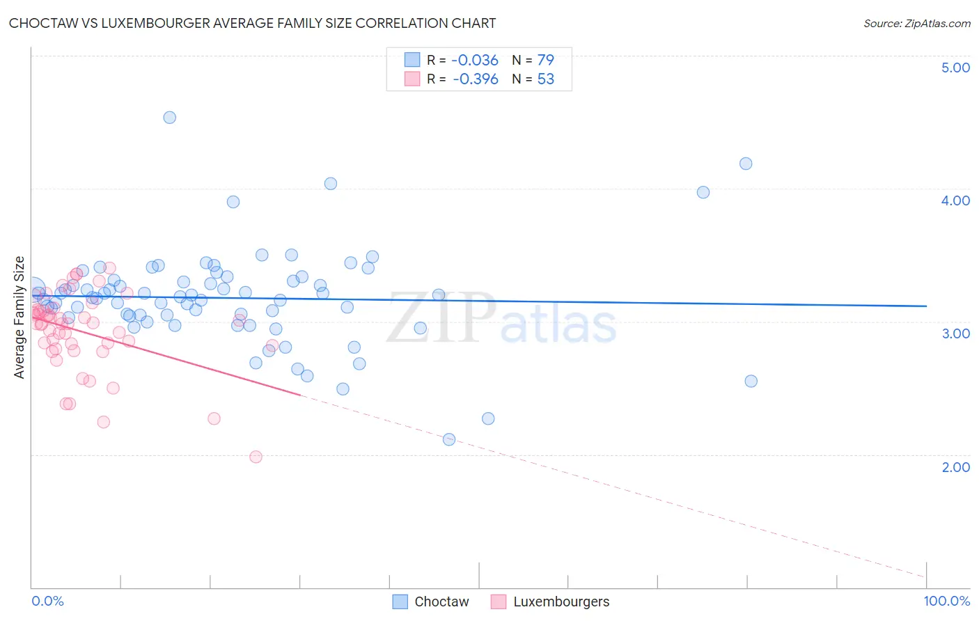 Choctaw vs Luxembourger Average Family Size