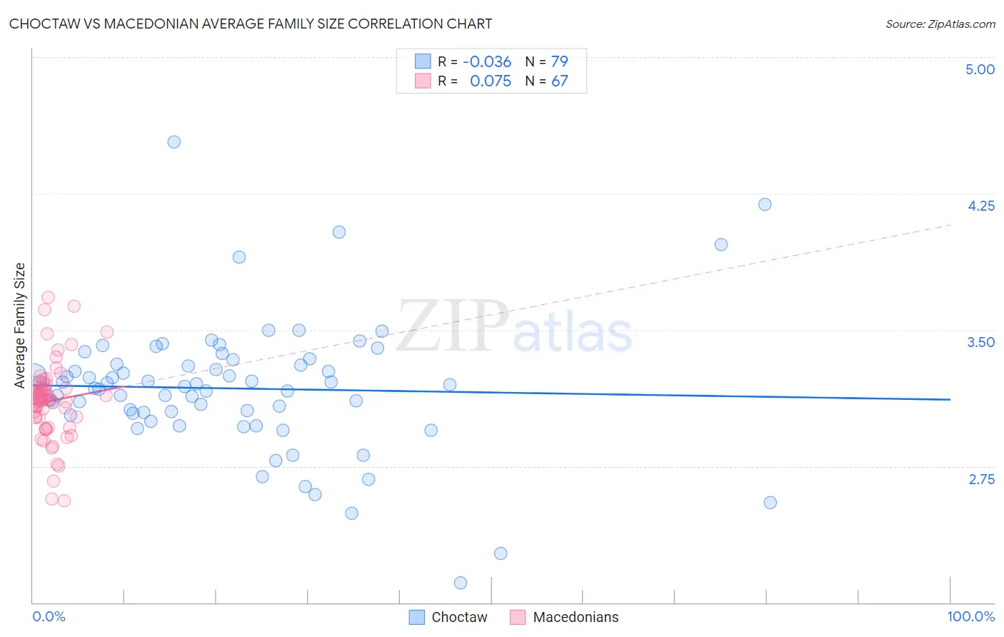 Choctaw vs Macedonian Average Family Size