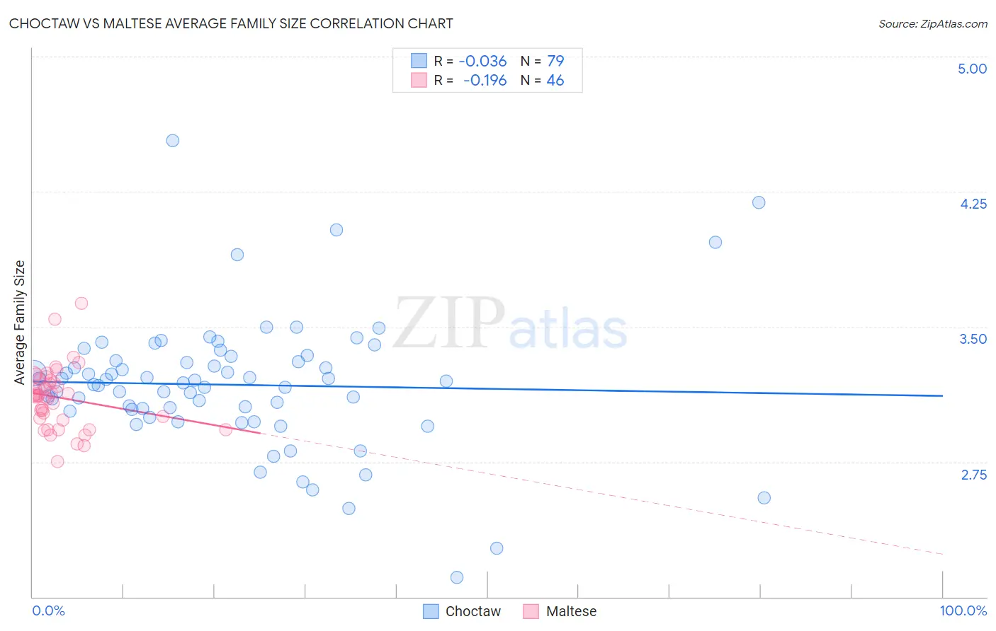 Choctaw vs Maltese Average Family Size