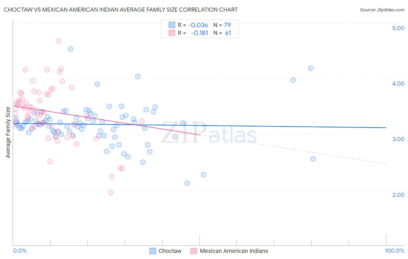 Choctaw vs Mexican American Indian Average Family Size