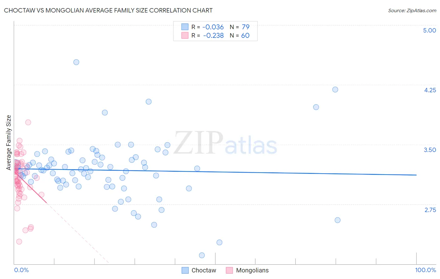 Choctaw vs Mongolian Average Family Size