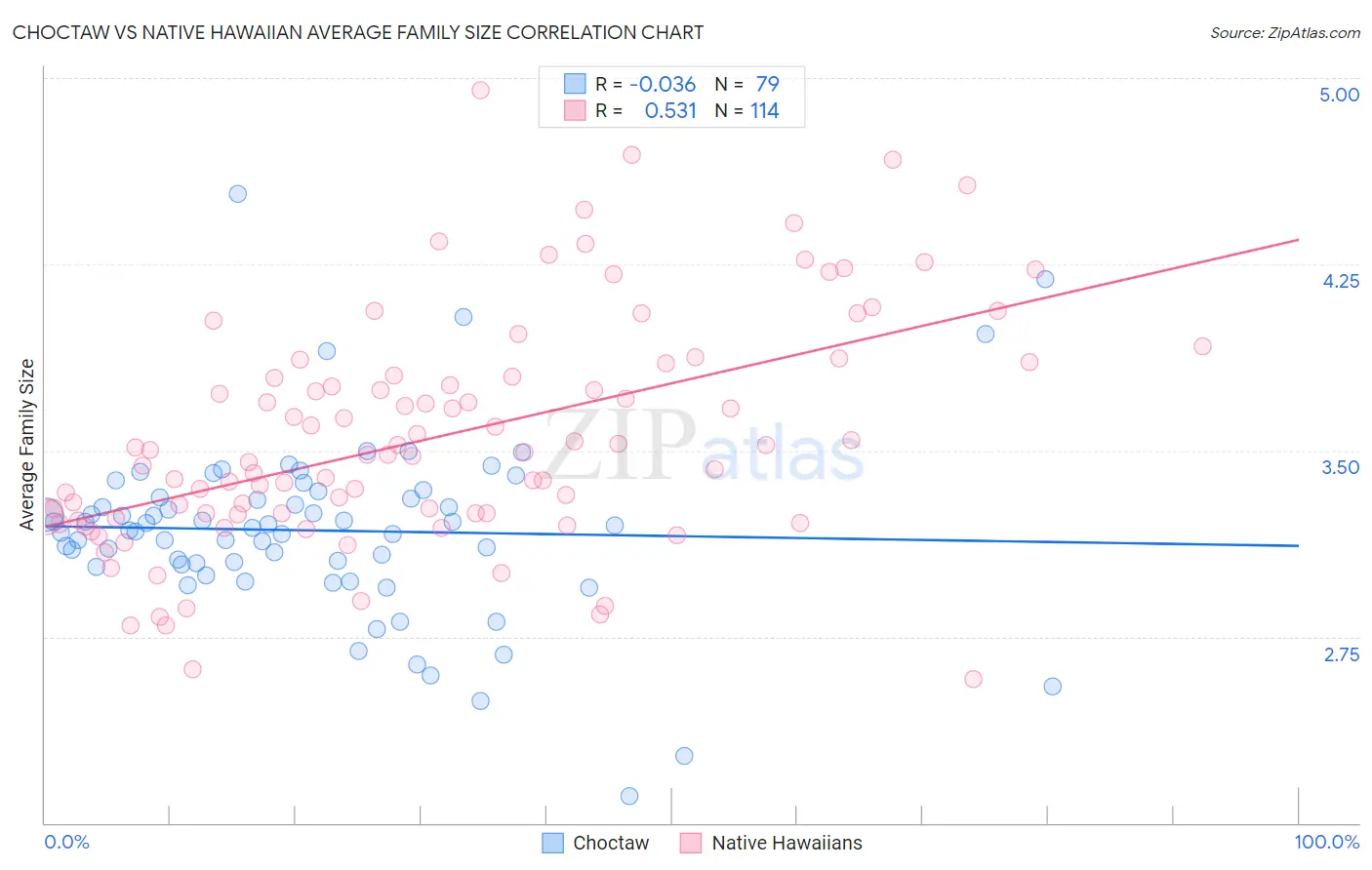 Choctaw vs Native Hawaiian Average Family Size