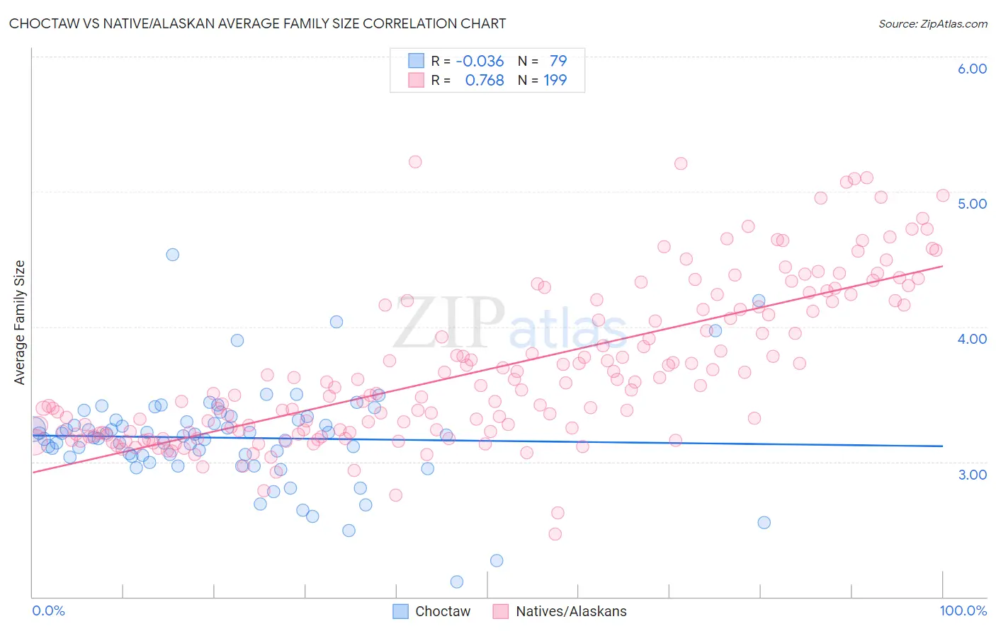 Choctaw vs Native/Alaskan Average Family Size