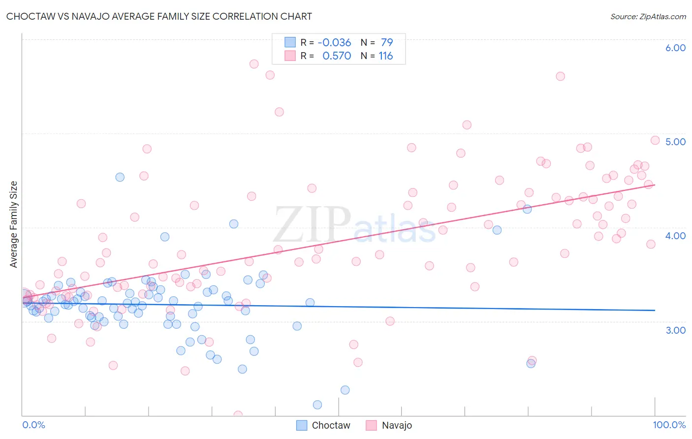 Choctaw vs Navajo Average Family Size