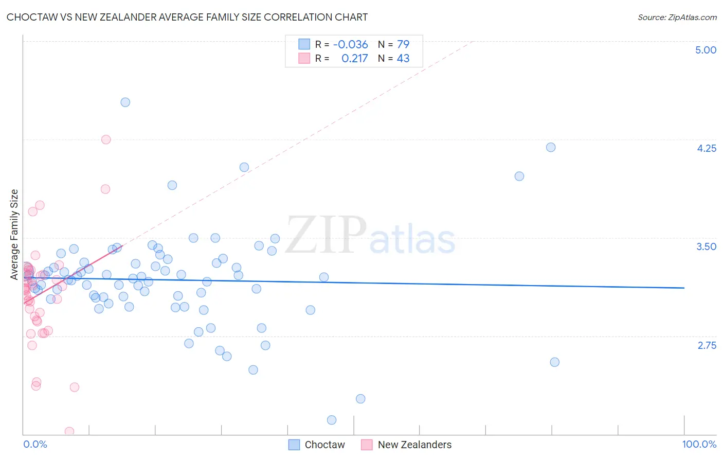 Choctaw vs New Zealander Average Family Size