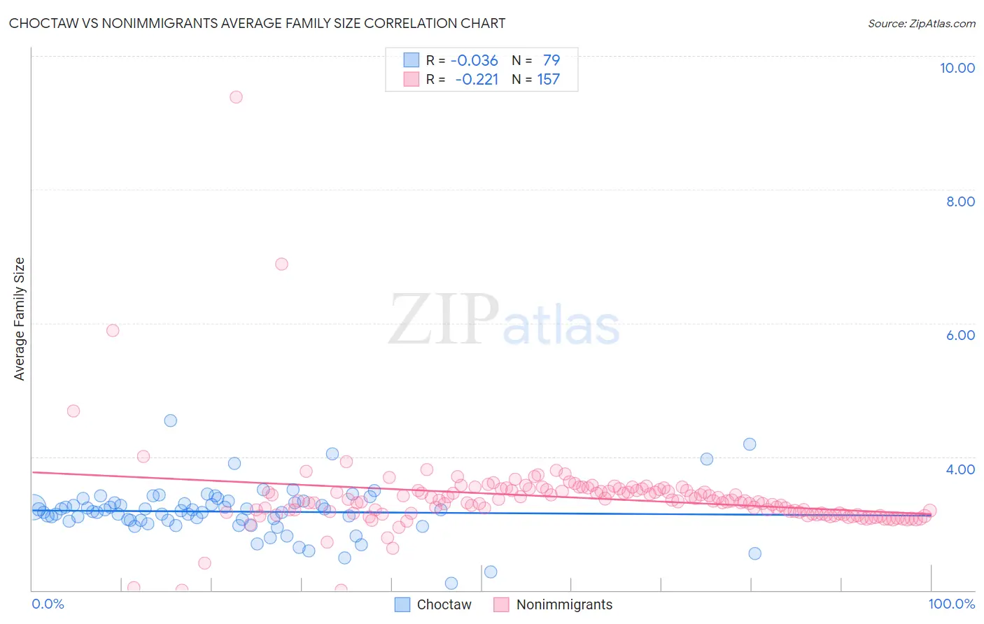 Choctaw vs Nonimmigrants Average Family Size
